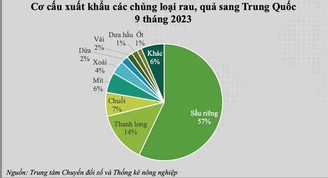 Tăng đến 165%, dân Trung Quốc chuộng những mặt hàng rau quả nào của Việt Nam? - Ảnh 1.