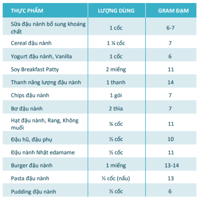 Tăng cơ bắp, cân bằng dinh dưỡng với đạm đậu nành - Ảnh 3.