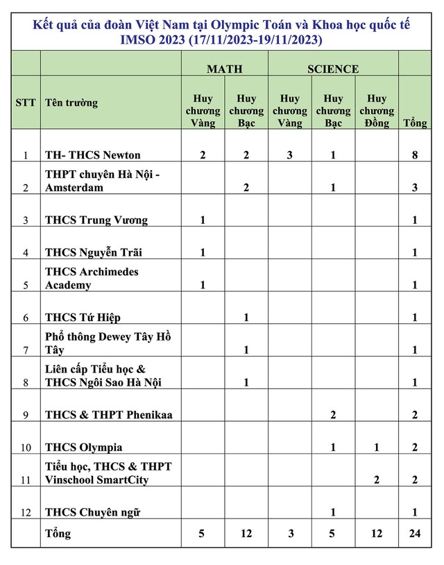 Đoàn Việt Nam xếp thứ nhất tại kỳ thi Toán và Khoa học quốc tế Imso 2023 - Ảnh 2.