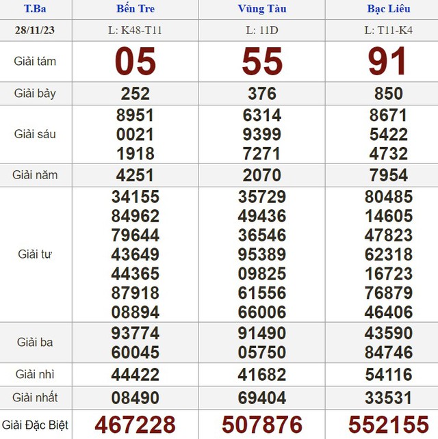 Kết quả xổ số hôm nay - KQXS - Xổ số trực tiếp thứ ba ngày 28.11.2023 - Ảnh 1.