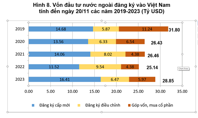 Vốn FDI thực hiện tại Việt Nam cao nhất trong 5 năm- Ảnh 1.