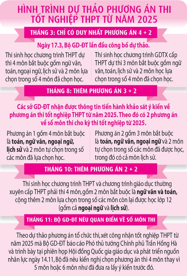 Chốt thi tốt nghiệp THPT 4 môn, sớm công bố định dạng đề thi - Ảnh 3. Chốt thi tốt nghiệp THPT 4 môn, sớm công bố định dạng đề thi - Ảnh 3.