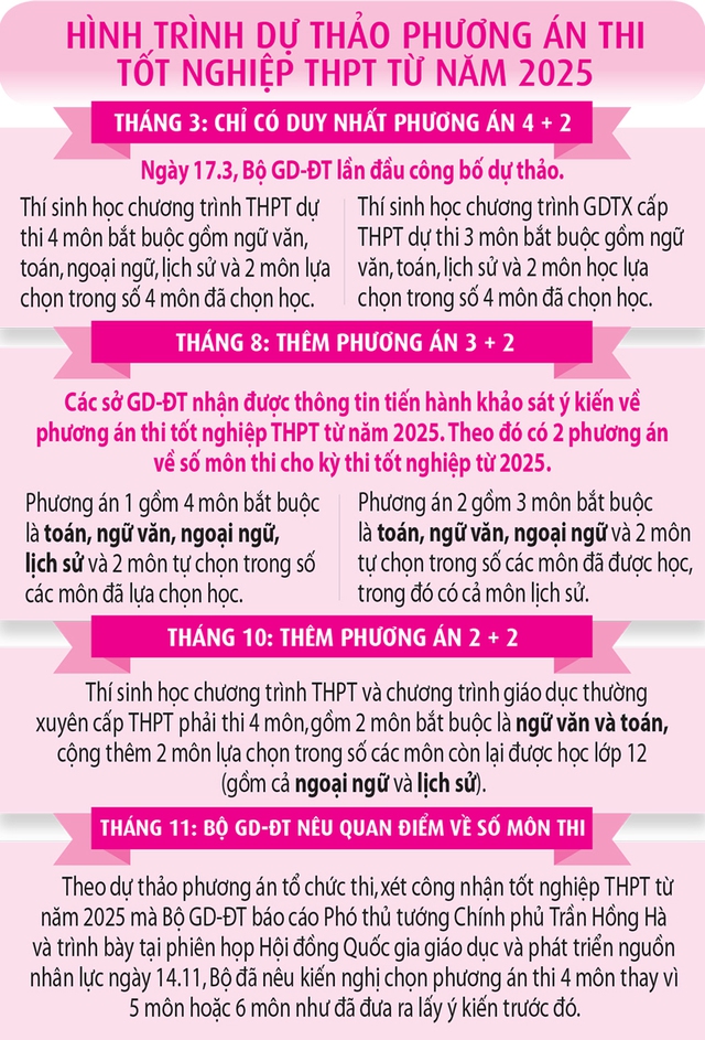 Chốt thi tốt nghiệp THPT 4 môn, sớm công bố định dạng đề thi - Ảnh 3.