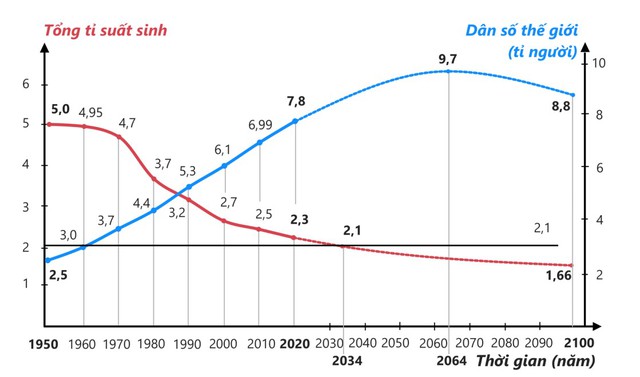 Phát triển bền vững về con người: Thành tựu và thách thức- Ảnh 3.