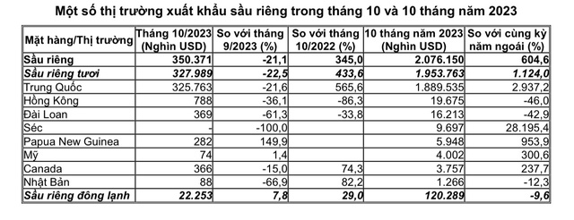 Xuất khẩu sầu riêng tươi tăng 1.124%, đến Thái Lan cũng nhập sầu riêng Việt Nam - Ảnh 2.