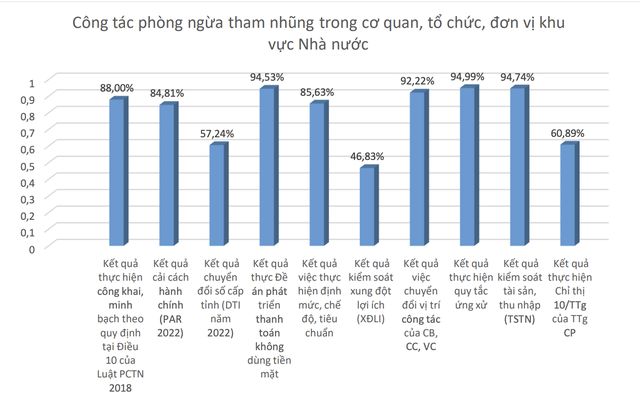 Chấm điểm chống tham nhũng: Vĩnh Phúc xếp thứ 1, TP.HCM thứ 3, Hà Nội thứ 25 - Ảnh 3.