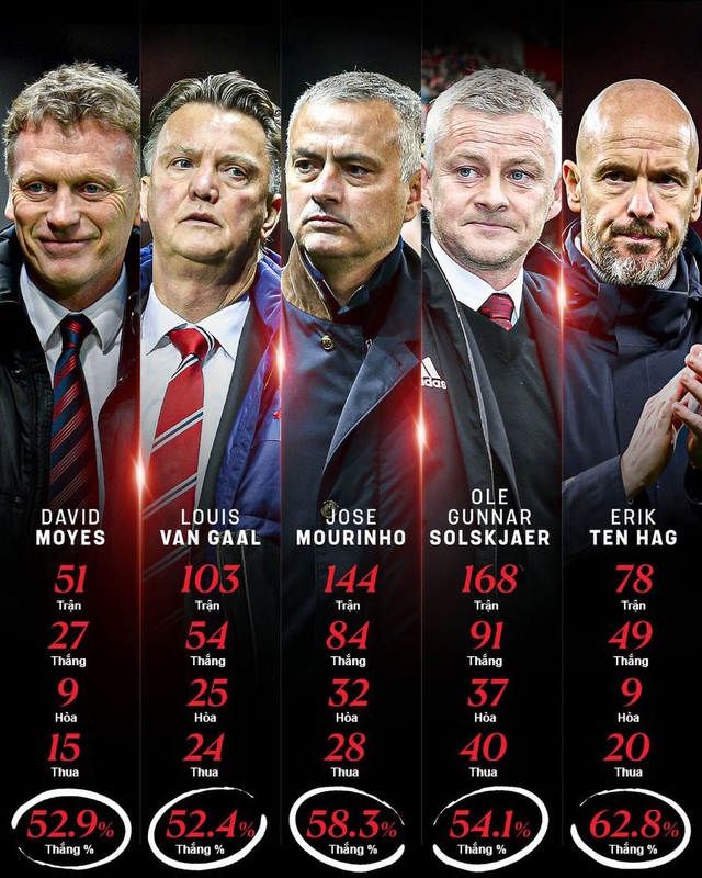 Ten Hag còn nhọc công với M.U - Ảnh 1. Ten Hag còn nhọc công với M.U - Ảnh 1.