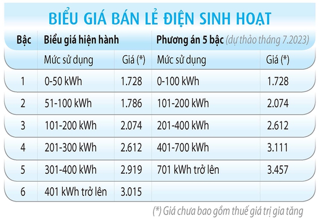  Điện sinh hoạt đang “bù chéo” điện cho những ai ? - Ảnh 2.