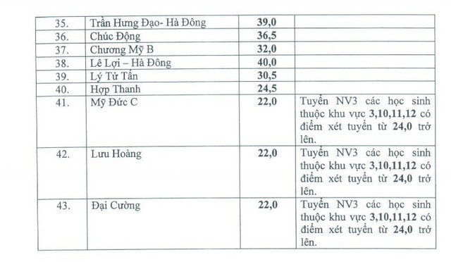 43 trường THPT công lập của Hà Nội hạ điểm chuẩn vào lớp 10 - Ảnh 2.