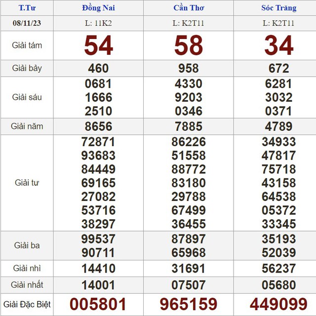 Kết quả xổ số hôm nay - KQXS - Xổ số trực tiếp thứ tư ngày 8.11.2023 - Ảnh 1.