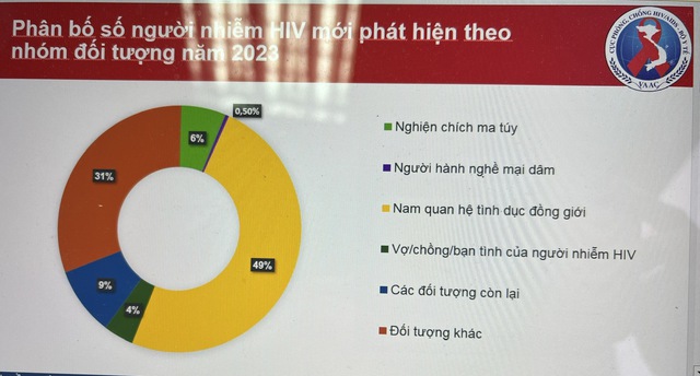 Dịch HIV/AIDS tại Việt Nam: hơn 80% lây nhiễm HIV qua quan hệ tình dục - Ảnh 1.