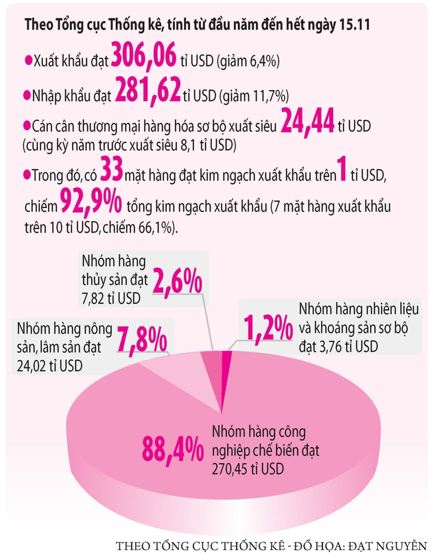 Đơn hàng phục hồi nhẹ, khó khăn chưa hết - Ảnh 2.