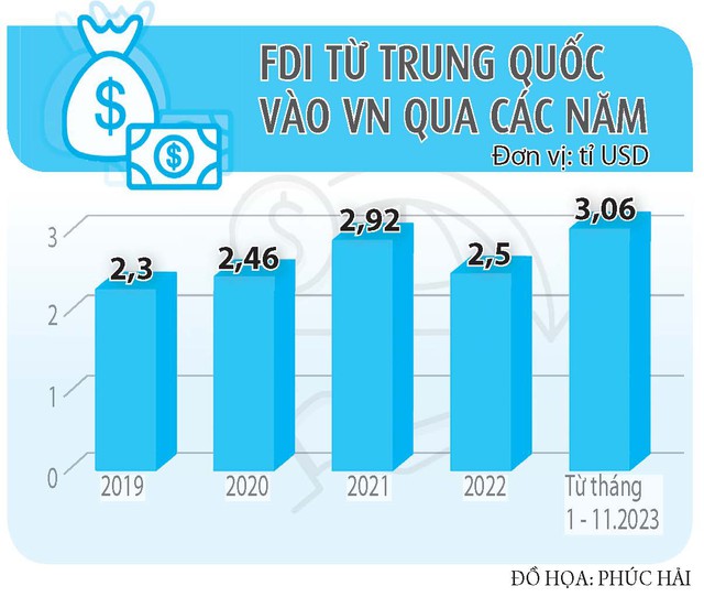 FDI từ Trung Quốc tăng mạnh - Ảnh 2.