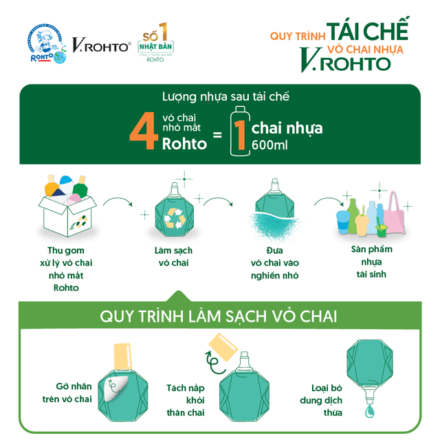 V.Rohto Việt Nam khởi động chương trình 'Cùng V.Rohto thu hồi và tái chế' - Ảnh 2.