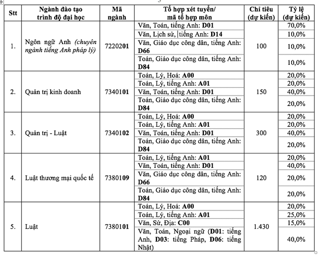 Trường ĐH Luật TP.HCM công bố phương thức tuyển sinh 2024 - Ảnh 2. Trường ĐH Luật TP.HCM công bố phương thức tuyển sinh 2024 - Ảnh 2.