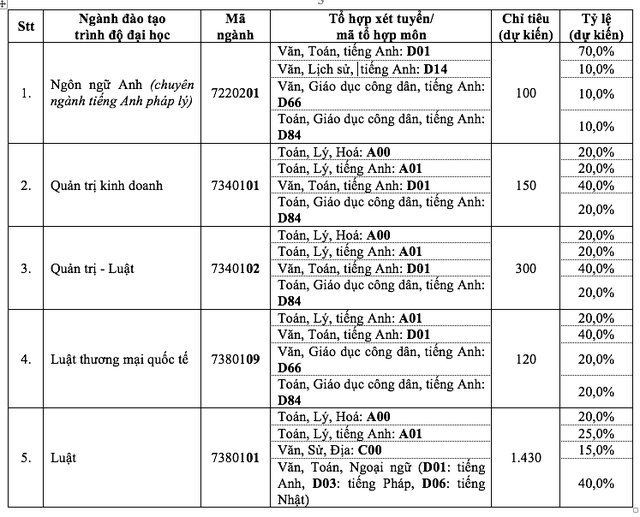 Trường ĐH Luật TP.HCM công bố phương thức tuyển sinh 2024 - Ảnh 2.