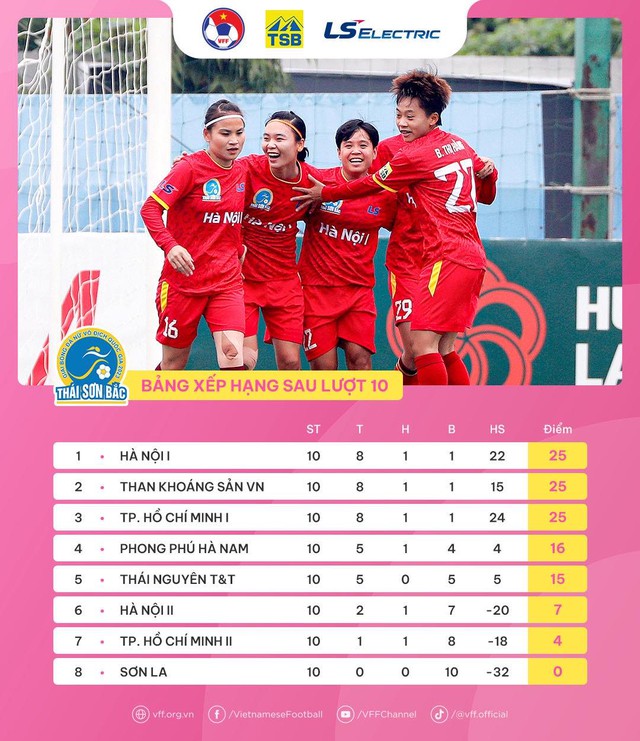Kịch tính bóng đá nữ quốc gia, CLB Hà Nội 1 lên đỉnh bảng - Ảnh 4.