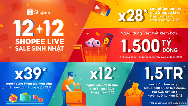 Shopee lập kỷ lục sản phẩm bán ra qua livestream tăng gấp 28 lần trong ngày 12.12 - Ảnh 1.