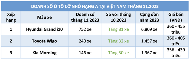 Ô tô cỡ nhỏ dưới 450 triệu: Người Việt chuộng Hyundai Grand i10, Wigo vượt Morning - Ảnh 3.
