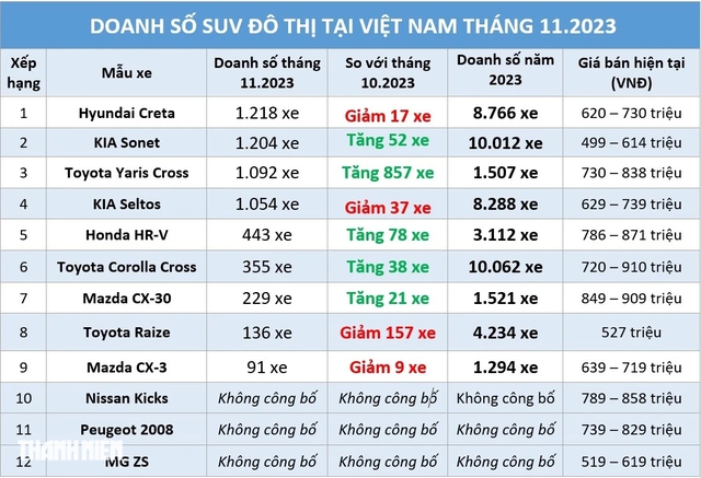 SUV đô thị: Toyota Yaris Cross gây bất ngờ, doanh số vượt mặt Kia Seltos - Ảnh 1.