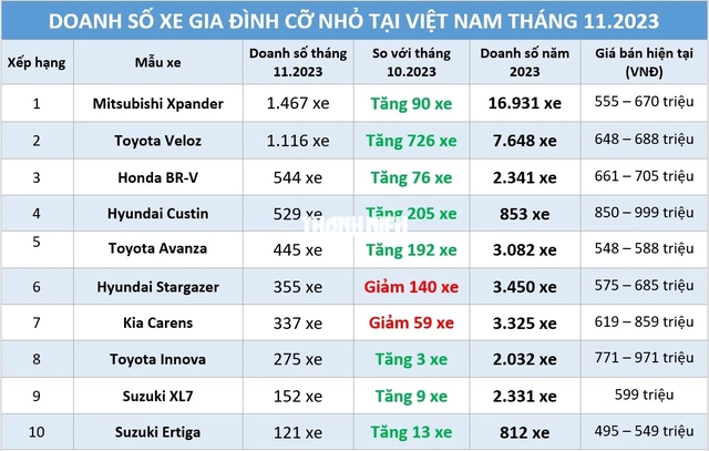 Xe gia đình cỡ nhỏ: Veloz trở lại đường đua, xe Nhật ‘làm chủ’ phân khúc  - Ảnh 1.