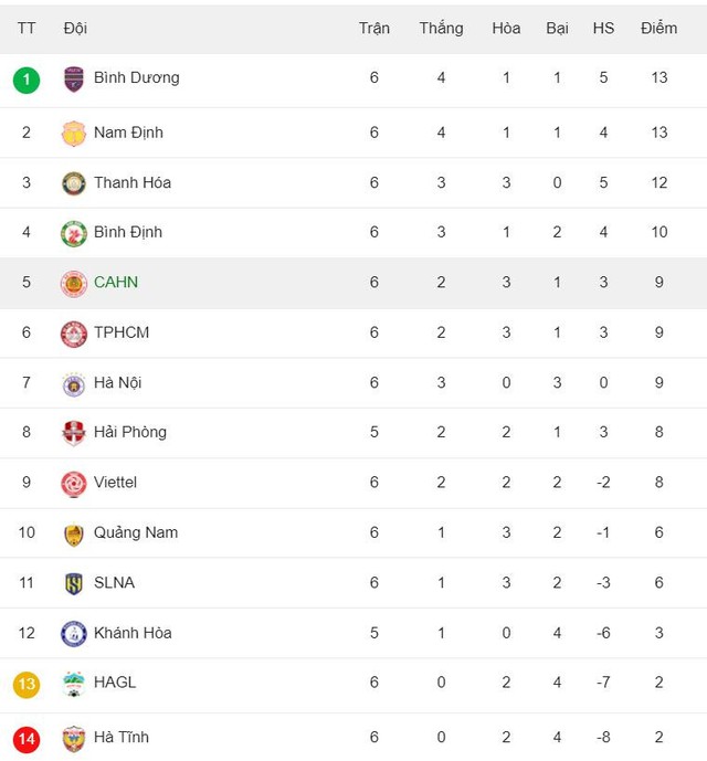 Bảng xếp hạng V-League mới nhất hôm nay: CLB Hà Nội trở lại cuộc đua  - Ảnh 3.