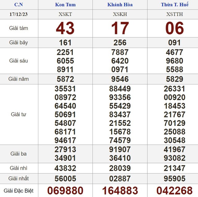 Kết quả xổ số hôm nay - KQXS - Xổ số trực tiếp chủ nhật ngày 17.12.2023 - Ảnh 2.