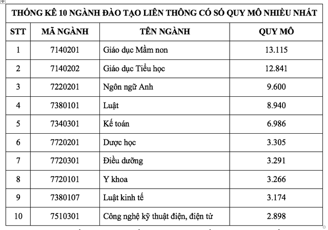 Các ngành đào tạo giáo viên dẫn đầu quy mô đào tạo liên thông  - Ảnh 2.