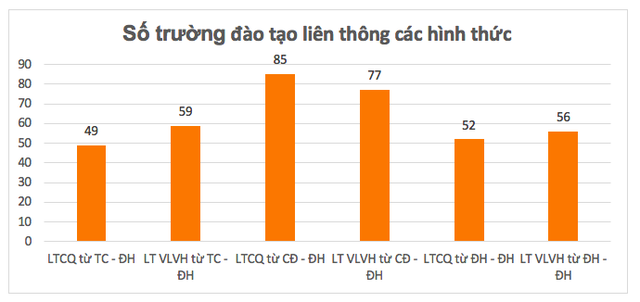 Các ngành đào tạo giáo viên dẫn đầu quy mô đào tạo liên thông  - Ảnh 3.