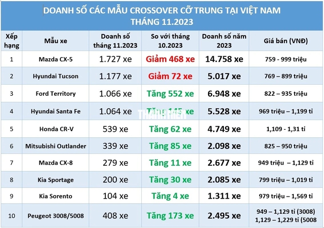 Crossover cỡ trung: Honda CR-V mới kém khách, Ford Territory bứt phá nhờ giảm giá 'sập sàn' - Ảnh 1.