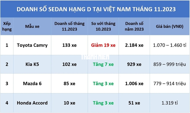 Sedan hạng D: Đại lý giảm giá 'tất tay', doanh số Honda Accord tăng trở lại- Ảnh 1.