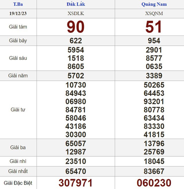 Kết quả xổ số hôm nay - KQXS - Xổ số trực tiếp thứ ba ngày 19.12.2023 - Ảnh 2.