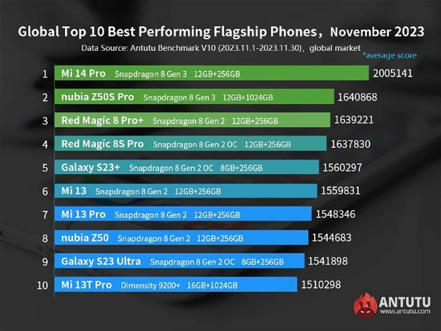 Top 10 smartphone Android mạnh mẽ nhất theo AnTuTu - Ảnh 1.