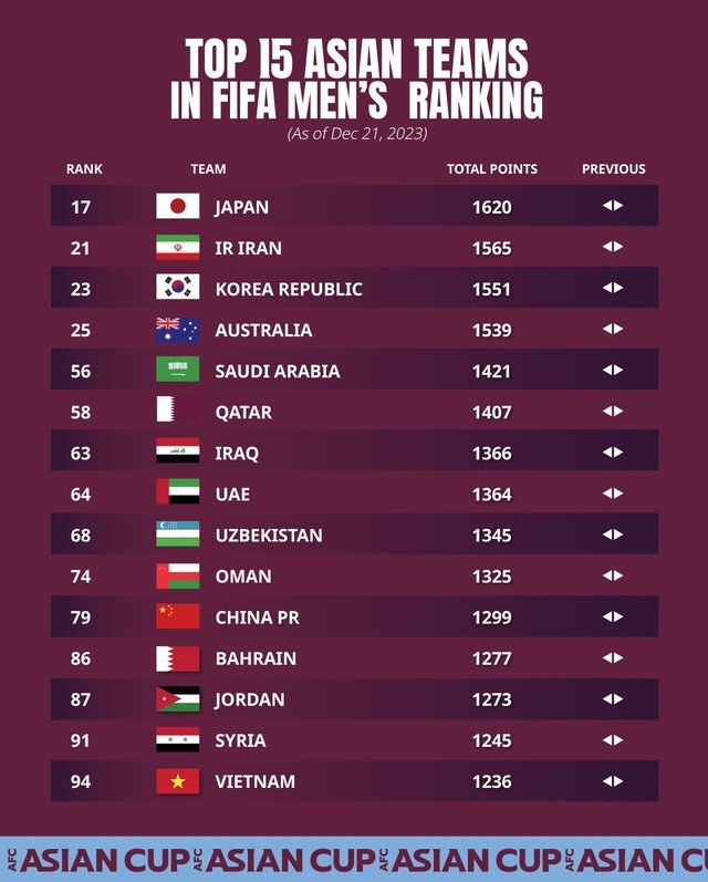 FIFA công bố bảng xếp hạng năm 2023, đội tuyển Việt Nam đứng 94 thế giới- Ảnh 3.