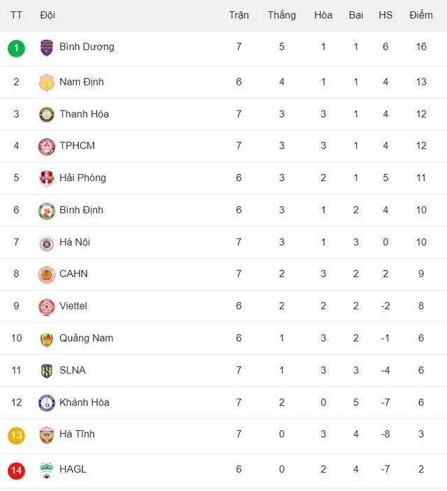 Bảng xếp hạng V-League mới nhất hôm nay (23.12): CLB Bình Dương ‘ngạo nghễ’- Ảnh 3.