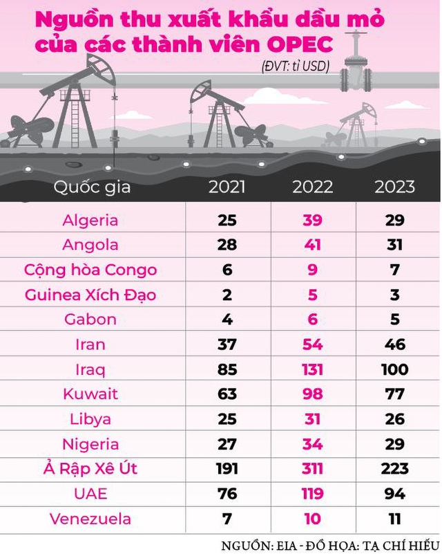 Đẩy giá dầu bất thành, OPEC “chơi dao đứt tay” ?- Ảnh 2. Đẩy giá dầu bất thành, OPEC “chơi dao đứt tay” ?- Ảnh 2.