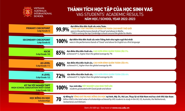 170 học sinh Việt Úc đạt điểm tuyệt đối trong các kỳ thi Cambridge 2023- Ảnh 2.