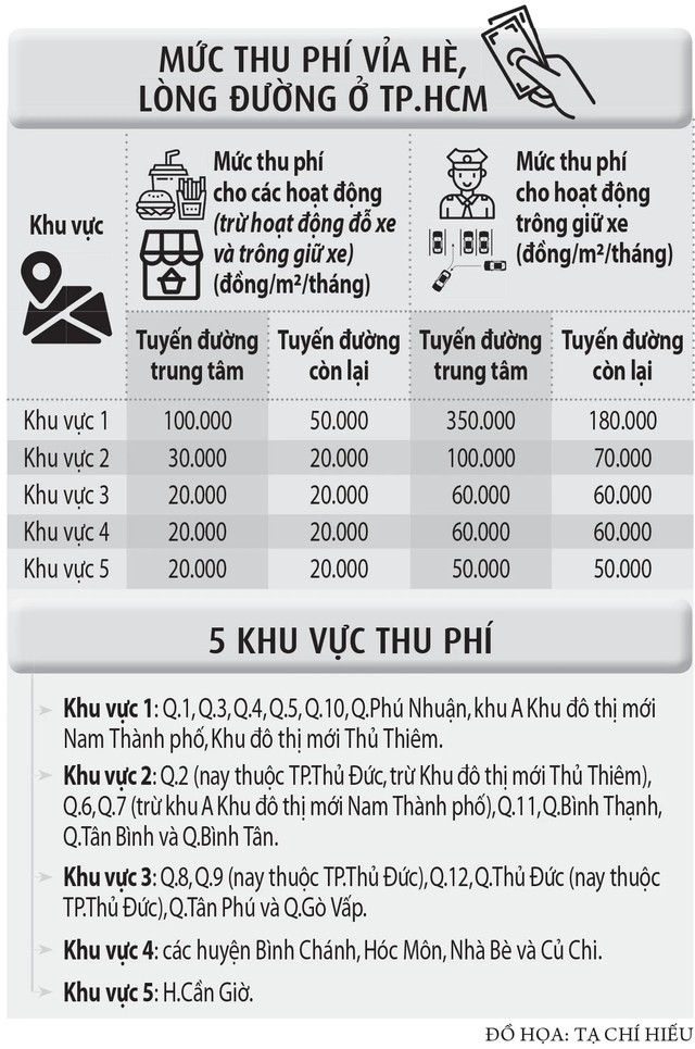 TP.HCM hướng dẫn cách thu phí vỉa hè, lòng đường từ tháng 1.2024- Ảnh 2.