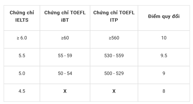 Tuyển sinh 2024: Trường ĐH Công nghệ thông tin TP.HCM xét tuyển thẳng học sinh giỏi văn- Ảnh 3.