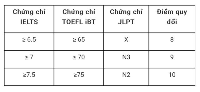 Tuyển sinh 2024: Trường ĐH Công nghệ thông tin TP.HCM xét tuyển thẳng học sinh giỏi văn- Ảnh 5.