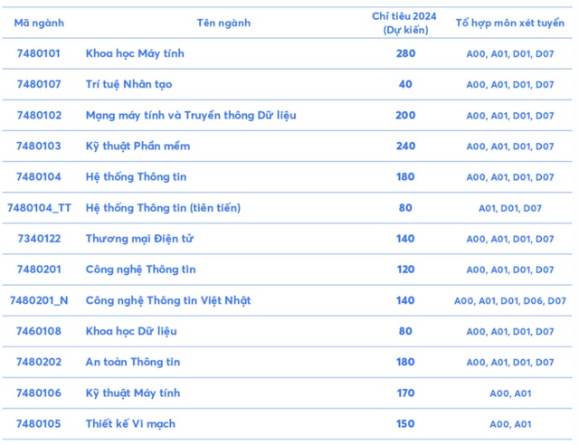 Tuyển sinh 2024: Trường ĐH Công nghệ thông tin TP.HCM xét tuyển thẳng học sinh giỏi văn- Ảnh 2.