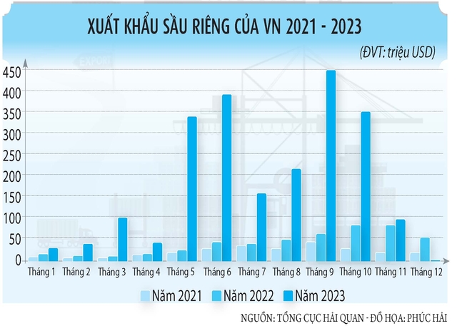 Thêm nhiều nước nhập khẩu sầu riêng Việt Nam- Ảnh 2.