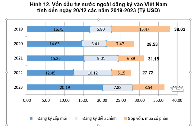 4 dự án FDI thu hút vốn 'khủng', gần 5,2 tỉ USD- Ảnh 1. 4 dự án FDI thu hút vốn 'khủng', gần 5,2 tỉ USD- Ảnh 1.