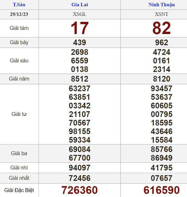 Kết quả xổ số hôm nay - KQXS - Xổ số trực tiếp thứ sáu ngày 29.12.2023- Ảnh 2. Kết quả xổ số hôm nay - KQXS - Xổ số trực tiếp thứ sáu ngày 29.12.2023- Ảnh 2.