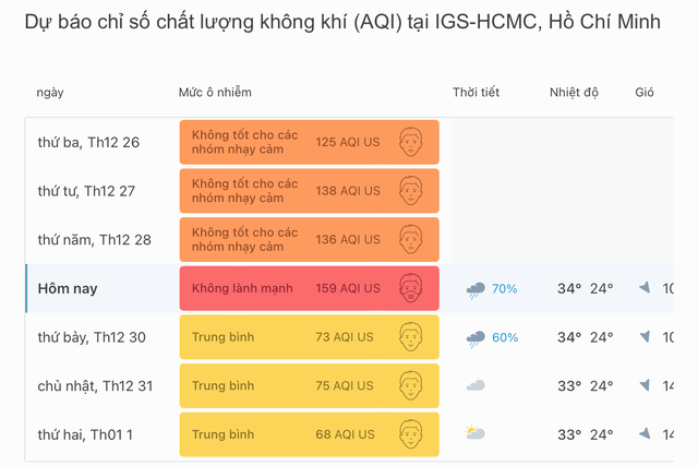 Không khí ngầu đục tại TP.HCM: Sương mù hay ô nhiễm?- Ảnh 2. Không khí ngầu đục tại TP.HCM: Sương mù hay ô nhiễm?- Ảnh 2.