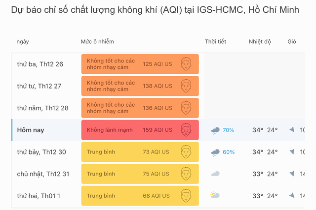 Không khí ngầu đục tại TP.HCM: Sương mù hay ô nhiễm?- Ảnh 2.