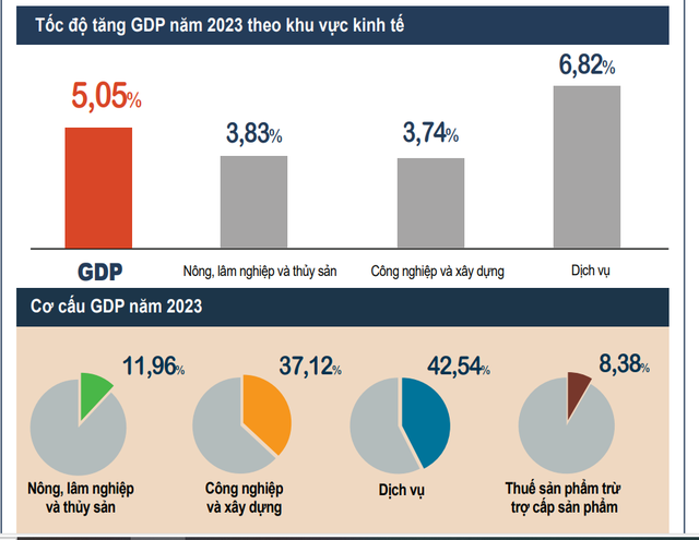 Việt Nam xuất siêu 28 tỉ USD, GDP tăng 5,05%- Ảnh 2.