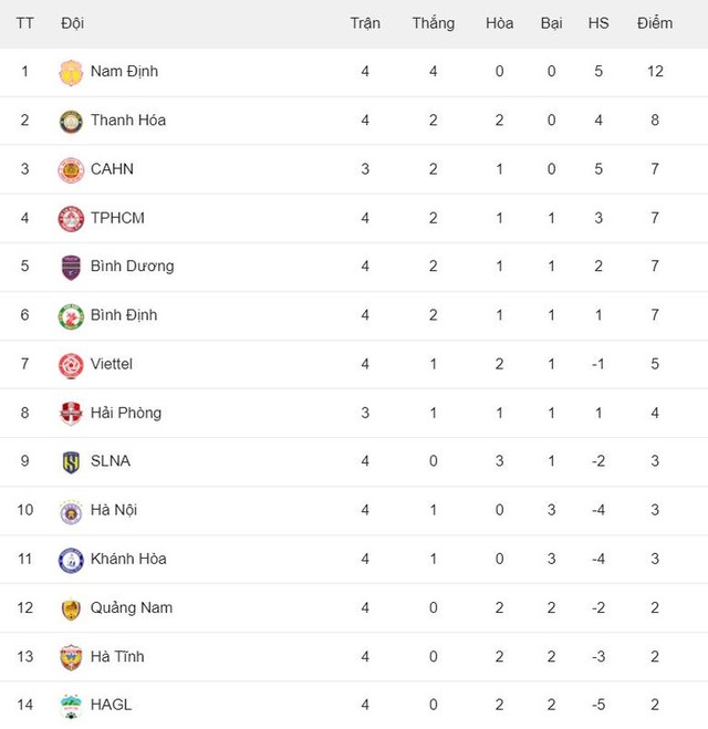 Bảng xếp hạng vòng 4 V-League mới nhất: CLB Nam Định 'bay cao' - Ảnh 4.
