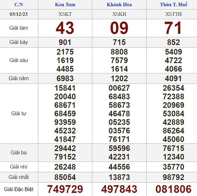 Kết quả xổ số hôm nay - KQXS - Xổ số trực tiếp chủ nhật ngày 3.12.2023 - Ảnh 2.