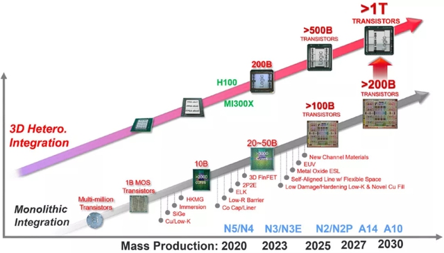 TSMC hướng tới chip nghìn tỉ bóng bán dẫn, quy trình sản xuất 1nm- Ảnh 2.